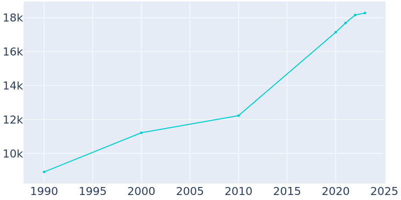 Population Graph For Buford, 1990 - 2022