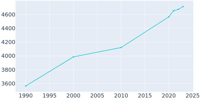 Population Graph For Buhl, 1990 - 2022