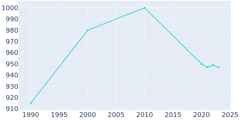 Population Graph For Buhl, 1990 - 2022