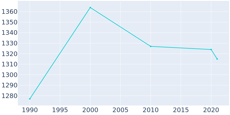 Population Graph For Buhler, 1990 - 2022