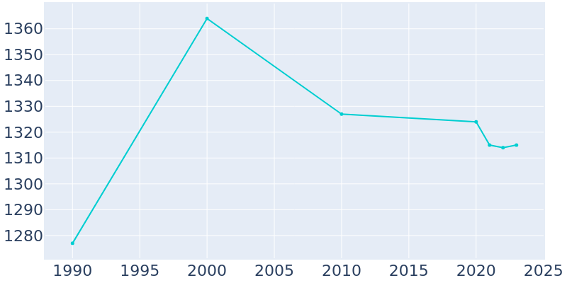 Population Graph For Buhler, 1990 - 2022