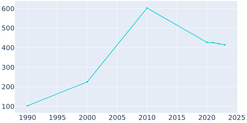 Population Graph For Bull Creek, 1990 - 2022