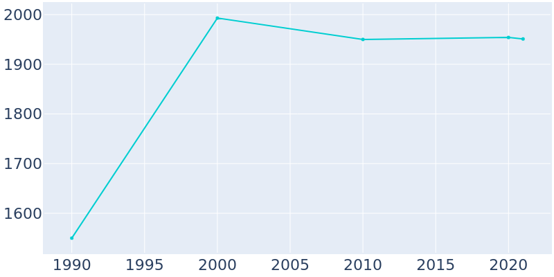 Population Graph For Bull Shoals, 1990 - 2022