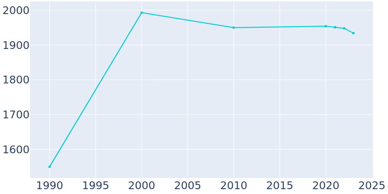 Population Graph For Bull Shoals, 1990 - 2022