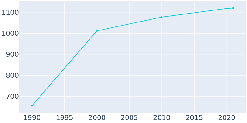 Population Graph For Bull Valley, 1990 - 2022