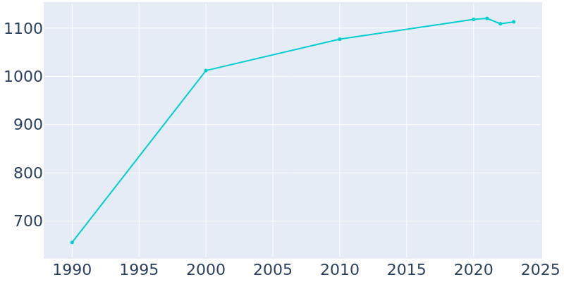 Population Graph For Bull Valley, 1990 - 2022