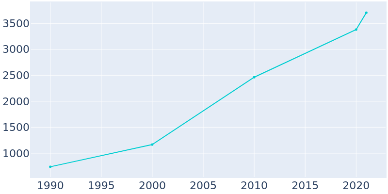 Population Graph For Bullard, 1990 - 2022