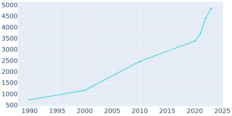 Population Graph For Bullard, 1990 - 2022