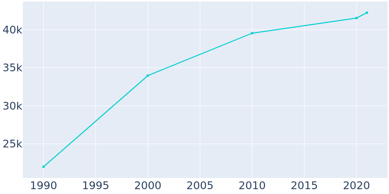 Population Graph For Bullhead City, 1990 - 2022