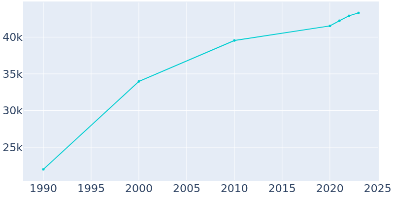 Population Graph For Bullhead City, 1990 - 2022