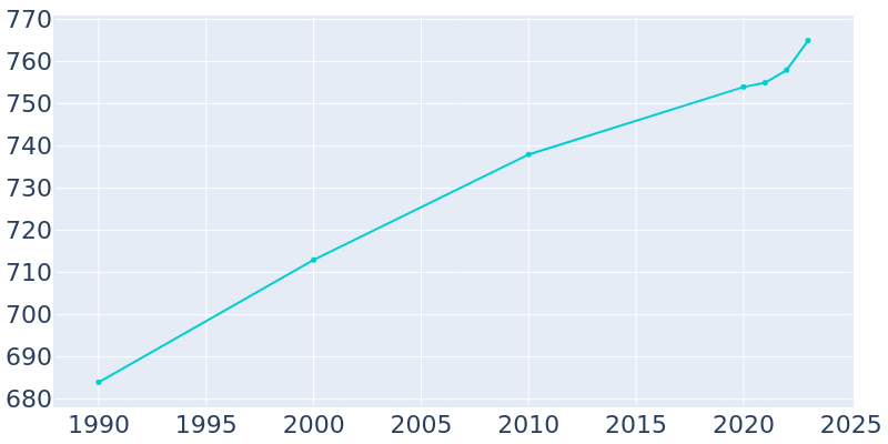 Population Graph For Bulls Gap, 1990 - 2022