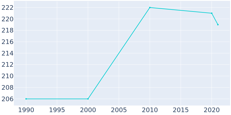 Population Graph For Bulpitt, 1990 - 2022