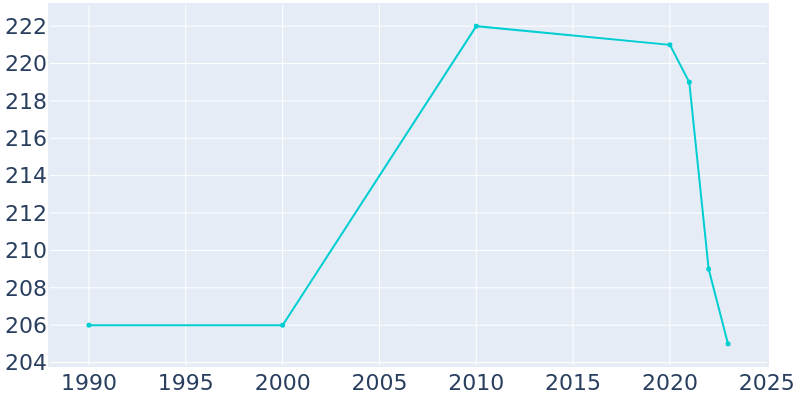 Population Graph For Bulpitt, 1990 - 2022