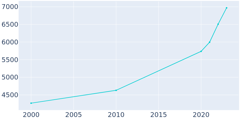 Population Graph For Bulverde, 2000 - 2022