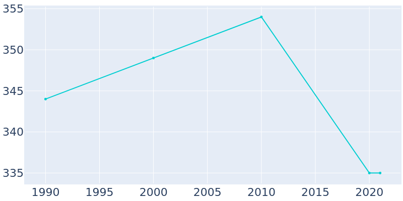 Population Graph For Bunceton, 1990 - 2022