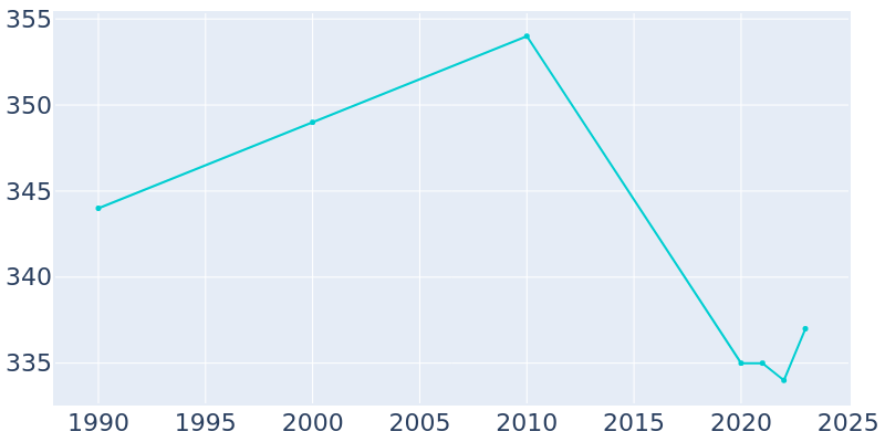 Population Graph For Bunceton, 1990 - 2022