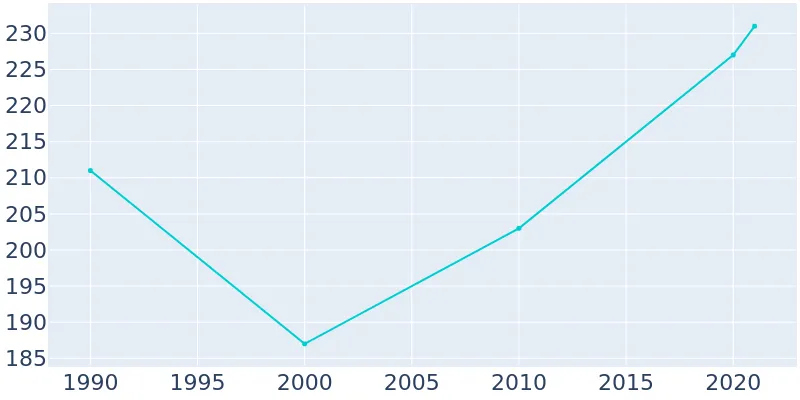 Population Graph For Buncombe