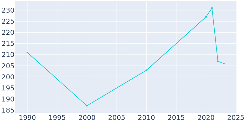 Population Graph For Buncombe, 1990 - 2022