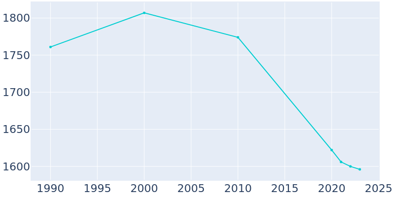 Population Graph For Bunker Hill, 1990 - 2022