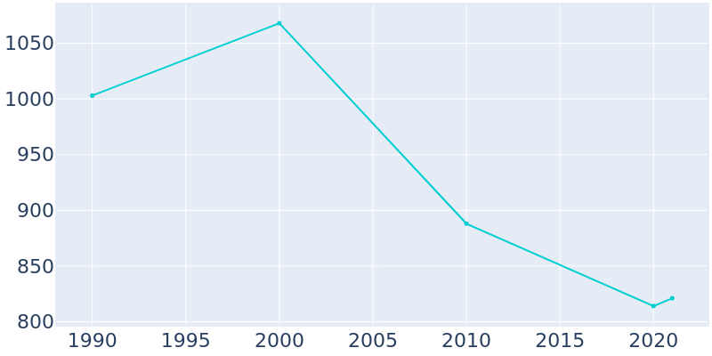 Population Graph For Bunker Hill, 1990 - 2022