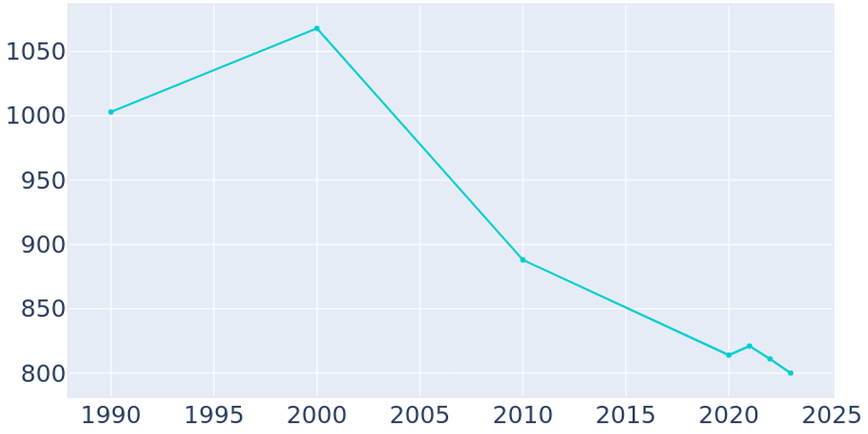 Population Graph For Bunker Hill, 1990 - 2022