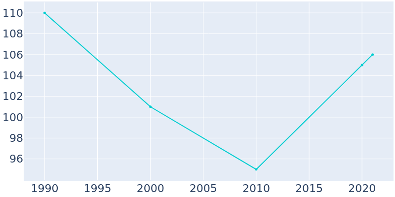 Population Graph For Bunker Hill, 1990 - 2022
