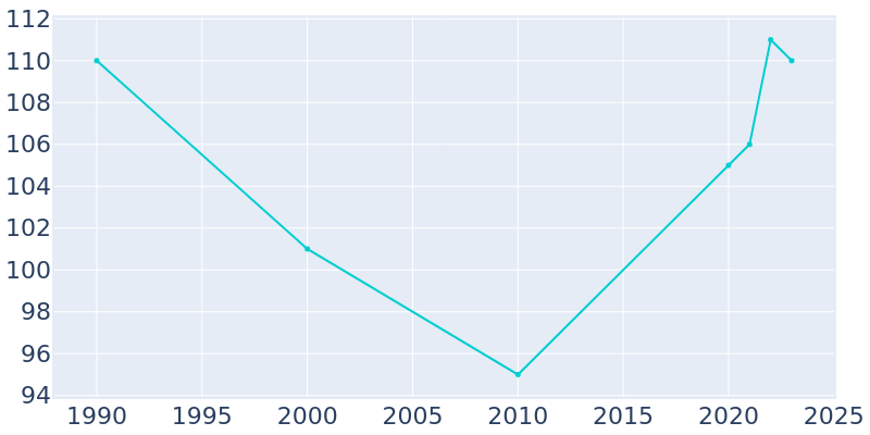 Population Graph For Bunker Hill, 1990 - 2022