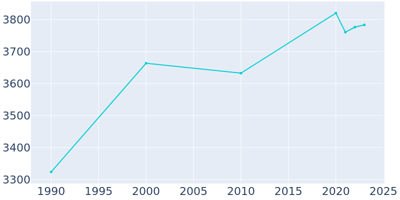 Population Graph For Bunker Hill Village, 1990 - 2022