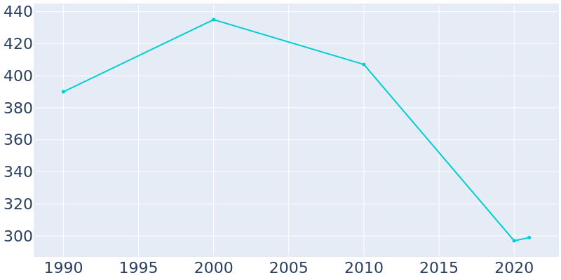 Population Graph For Bunker, 1990 - 2022