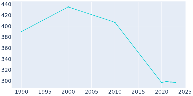 Population Graph For Bunker, 1990 - 2022