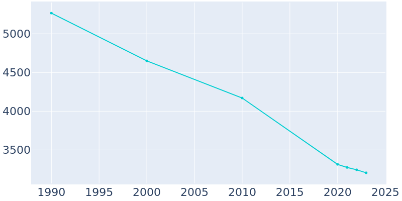 Population Graph For Bunkie, 1990 - 2022