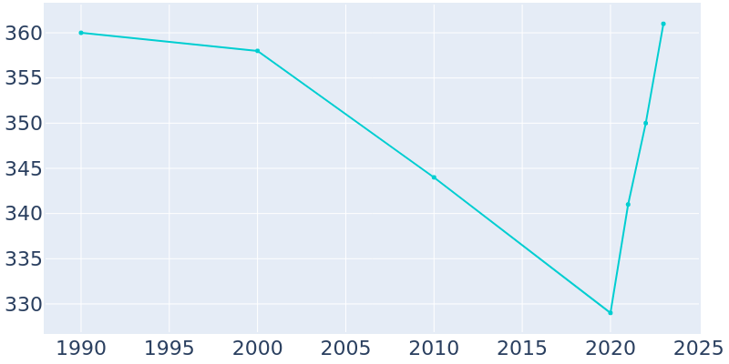 Population Graph For Bunn, 1990 - 2022