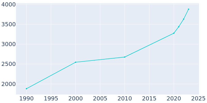 Population Graph For Bunnell, 1990 - 2022