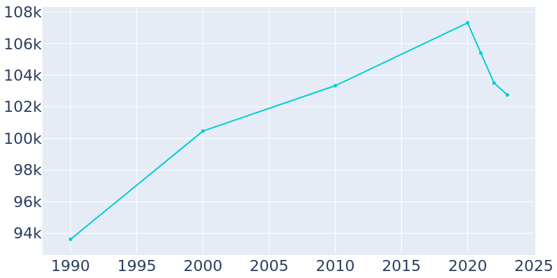 Population Graph For Burbank, 1990 - 2022