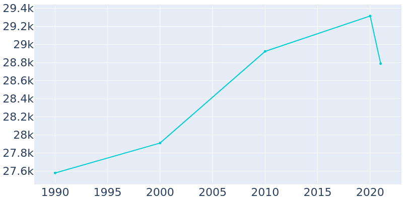 Population Graph For Burbank, 1990 - 2022