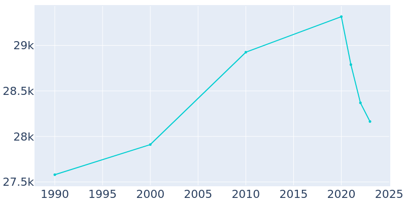 Population Graph For Burbank, 1990 - 2022