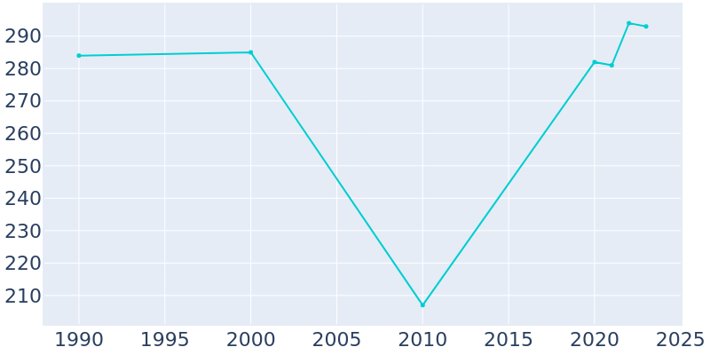 Population Graph For Burbank, 1990 - 2022