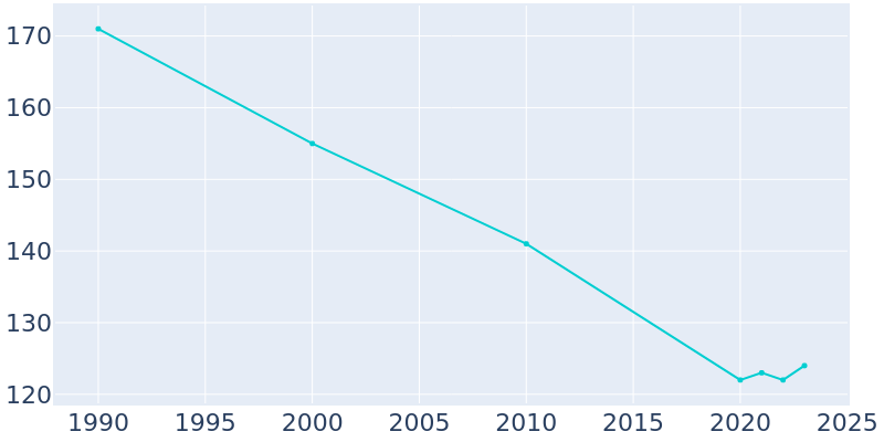 Population Graph For Burbank, 1990 - 2022