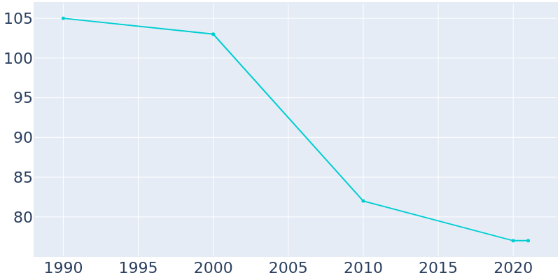 Population Graph For Burchard, 1990 - 2022
