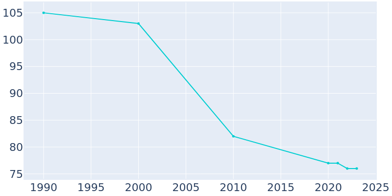 Population Graph For Burchard, 1990 - 2022