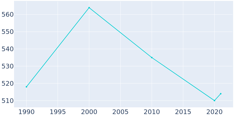 Population Graph For Burden, 1990 - 2022