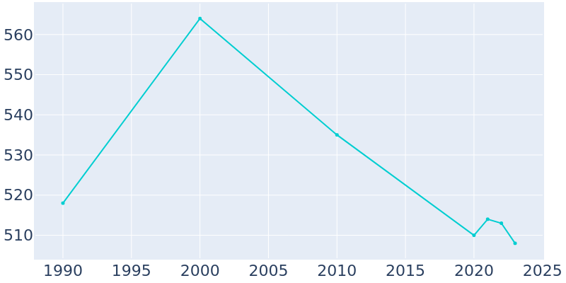 Population Graph For Burden, 1990 - 2022