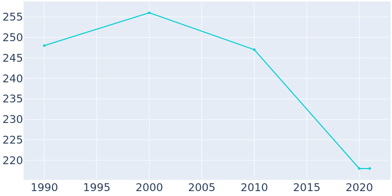 Population Graph For Burdett, 1990 - 2022