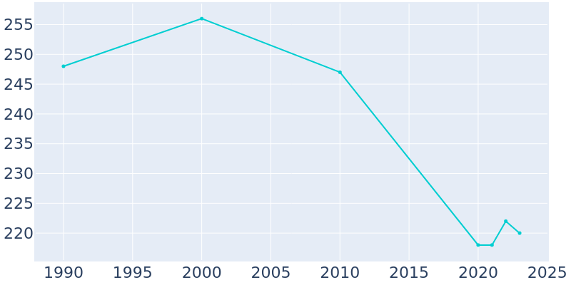 Population Graph For Burdett, 1990 - 2022