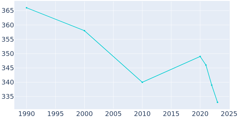 Population Graph For Burdett, 1990 - 2022