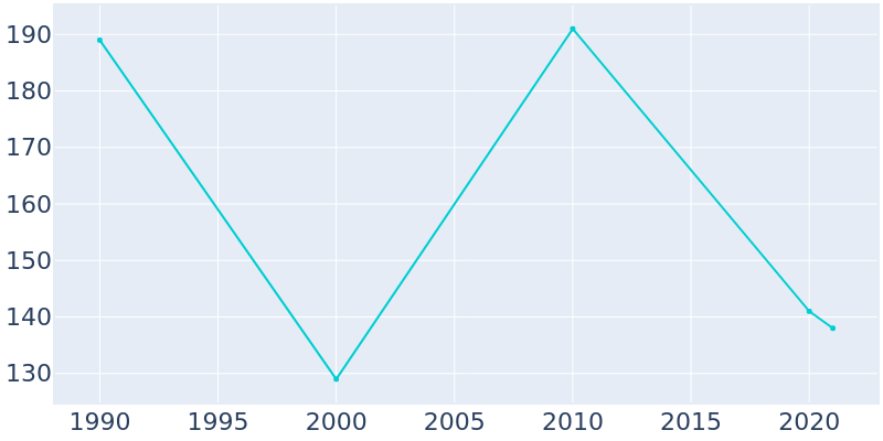Population Graph For Burdette, 1990 - 2022