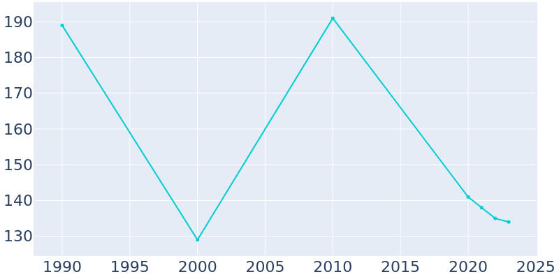 Population Graph For Burdette, 1990 - 2022