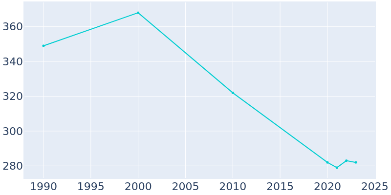 Population Graph For Bureau Junction, 1990 - 2022