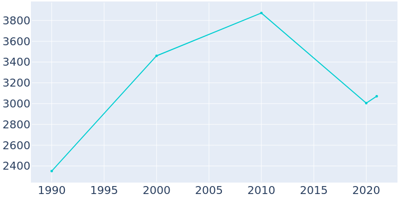 Population Graph For Burgaw, 1990 - 2022