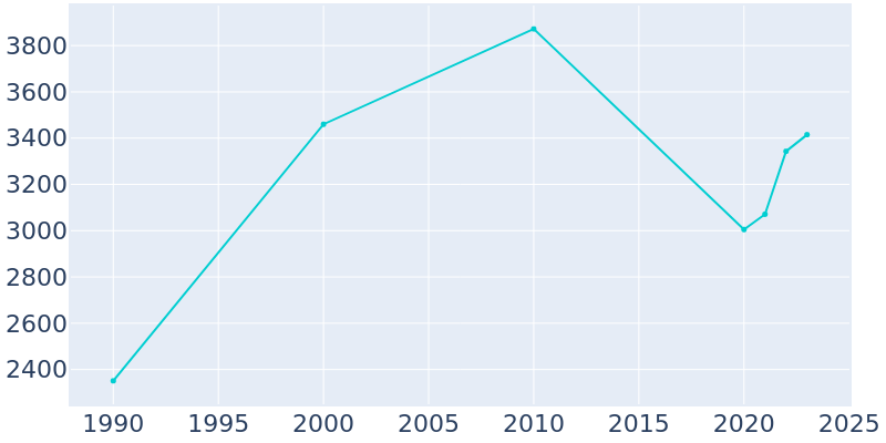 Population Graph For Burgaw, 1990 - 2022